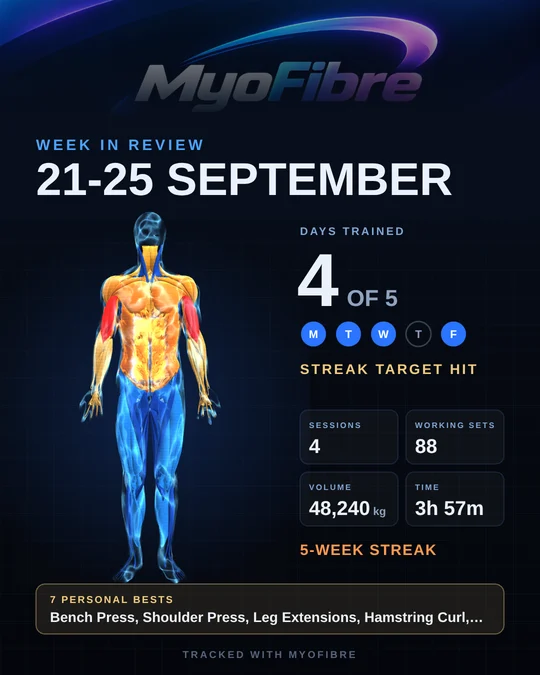 A MyoFibre week in review card
